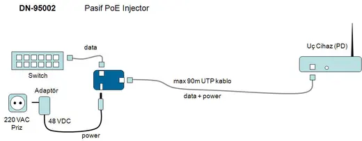 DIGITUS DN-95002 PoE Pasif Power Injector Kutusu, Güç Adaptörü ayrıca temin edilmelidir görseli 4