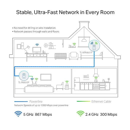 TP-LINK TL-WPA8631P KIT AV1300 Gigabit Passthrough Çift Bant Powerline Wi-Fi Seti (2'li Paket) görseli 6