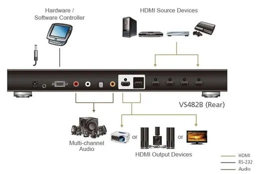ATEN ATEN-VS482B 4-Port True 4K HDMI Switch, Çift Ekran Bağlanabilir 4-Port True 4K HDMI Switch with Dual Output görseli 3