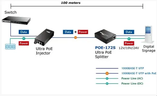 PLANET PL-POE-172S Tek Port 10/100/1000Mbps Ultra PoE Splitter (12V/19V/24V) Single-Port 10/100/1000Mbps Ultra PoE görseli 4