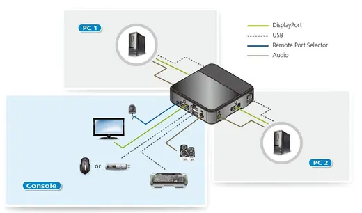 ATEN ATEN-CS782DP 2 port'lu USB DisplayPort KVM Switch 4K UHD (3840 × 2160@60Hz) teknolojisini destekler görseli 4