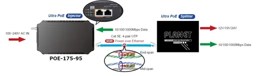 PLANET PL-POE-175-95 1-Port 10/100/1000Mbps 802.3bt PoE Injector 95 Watt Dahili AC Güç Kaynağı 0-50 derece görseli 4