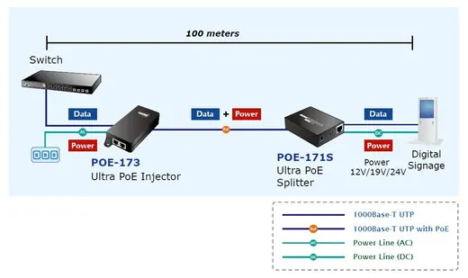 PLANET PL-POE-173 60-watt Ultra Power over Ethernet Injector (10/100/1000Mbps, 4-Pair) görseli 3