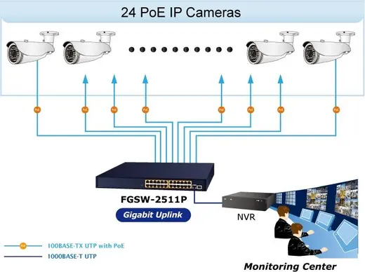 PLANET PL-FGSW-2511P Yönetilemeyen Switch (Unmanaged Switch) 24 x 10/100BASE-TX 802.3at PoE+ (Port-1 ile Port-24 arası) görseli 3