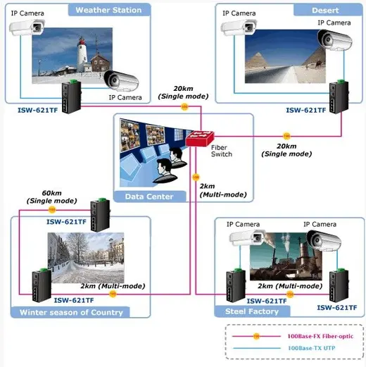 PLANET PL-ISW-621TF 4+2 100FX SFP PORT INDUSTRIAL ETHERNET SWITCH alternatif görünüm