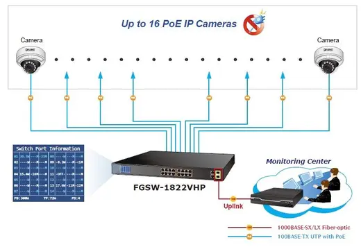 PLANET PL-FGSW-1822VHP Yönetilemeyen Switch (Unmanaged Switch) 16-Port 10/100TX IEEE 802.3at/af PoE+ Injector görseli 3