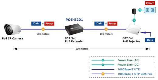 PLANET PL-POE-E201 IEEE 802.3at Power over Gigabit Ethernet Extender alternatif görünüm