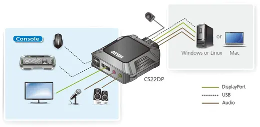 ATEN ATEN-CS22DP 2 PORT USB DISPLAYPORT CABLE KVM SWITCH görseli 7