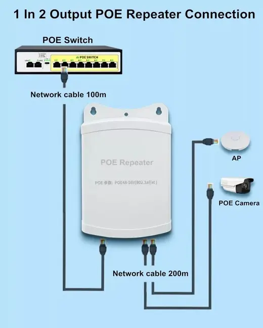 1 PoE Giriş- 2 PoE Çıkışlı PoE Extender (PoE Çoklayıcı) -Outdoor görseli 3