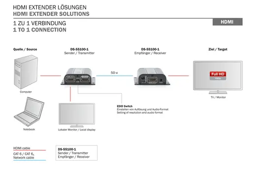DIGITUS DS-55100-1 HDMI Sinyal Uzatma Cihazı, Alıcı (Receiver) ve Verici (Transmitter) Birim dahil, 50 metre görseli 5