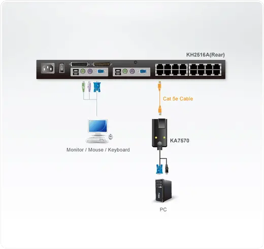 ATEN ATEN-KA7570 USB KVM Adaptörü (CPU Modül), KVM Kablosunun PC'nin USB portuna Bağlanması İçin Adaptör alternatif görünüm
