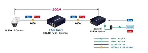 PLANET PL-POE-E301 1-Port 802.3bt to 1-Port 802.3bt Gigabit PoE++ Sinyal Uzatma Cihazı 1-Port 802.3bt to 1-Port 802.3bt görseli 4