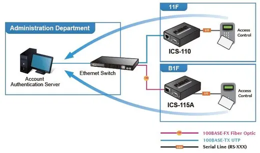 PLANET PL-ICS-110 1-Port RS232/422/485 Serial Device Server alternatif görünüm