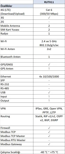 TELTONIKA TE-RUTX11 4G (LTE) Endüstriyel Router - Cat 6 (300/50 Mbps) - 2x SIM kart yuvası, 1x Radyo - GPS görseli 4