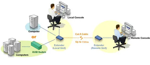 ATEN ATEN-CE700A VGA Cat 5 KVM (Keyboard/Video Monitor/Mouse) Mesafe Uzatma Cihazı, 150 metre, USB Konsol görseli 3