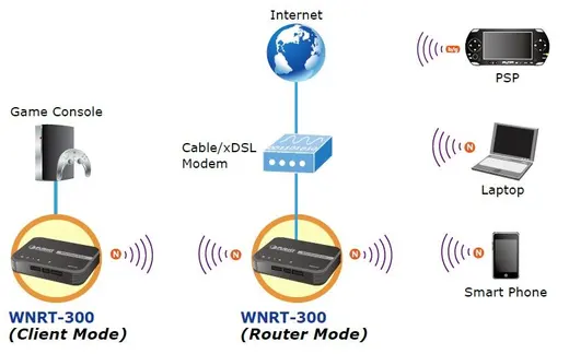 PLANET PL-WNRT-300 150Mbps 802.11n Kablosuz Taşınabilir Access Point/Router 150Mbps 802.11n Wireless Portable Access görseli 3