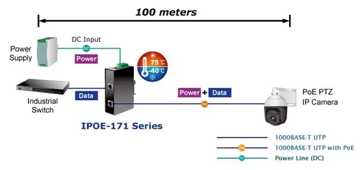 PLANET PL-IPOE-171-60W Endüstriyel Tip Tek Port Multi-Gigabit 802.3bt PoE++ Injector görseli 3