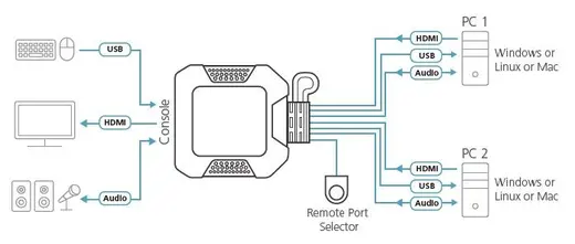 ATEN ATEN-CS22H 2 Port USB 4K KVM (Keyboard/Video Monitor/Mouse) Switch, Masaüstü Tip görseli 6