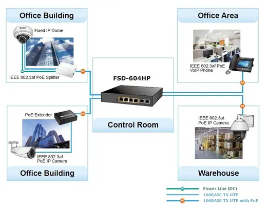 PLANET PL-FSD-604HP 4 PORT 10/100TX 802.3 PoE + 2-Port 10/100TX SW görseli 3