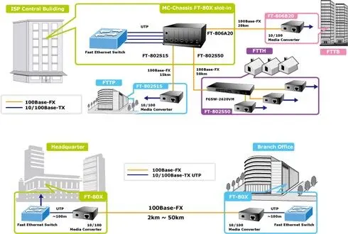 PLANET PL-FT-802 Bridge Media Converter 10/100Base-TX - 100Base-FX (SC, MM) 2km alternatif görünüm