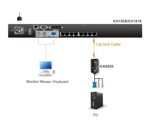 ATEN ATEN-KA9520 PS/2 KVM Adaptörü (CPU Modül), maksimum mesafe 40 metre PS/2 VGA KVM Adapter alternatif görünüm