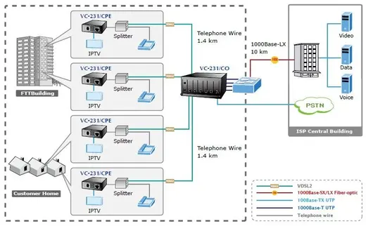 PLANET PL-VC-231 Ethernet over VDSL2 Çevirici (1 x RJ45, 1 x VDSL2/RJ11,17a/30a) Ethernet over VDSL2 Converter alternatif görünüm