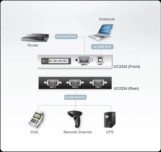 ATEN ATEN-UC2324 USB’den 4 port RS-232 Seriye Çevirici Hub alternatif görünüm