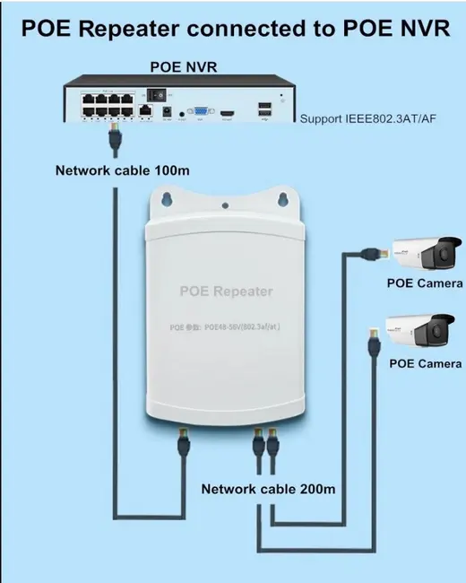 1 PoE Giriş- 2 PoE Çıkışlı PoE Extender (PoE Çoklayıcı) -Outdoor görseli 5