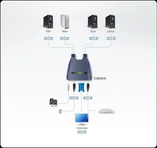 ATEN ATEN-CS64US 4 portlu USB VGA KVM (Keyboard/Video Monitor/Mouse) Switch, Hoparlör bağlantısı mevcut, Masaüstü Tip görseli 3