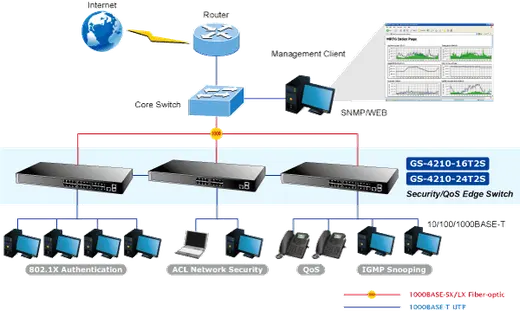 PLANET PL-GS-4210-24T2S Yönetilebilir Gigabit Switch (Managed Gigabit Switch) 24-port 10/100/1000Base-T 2 görseli 4