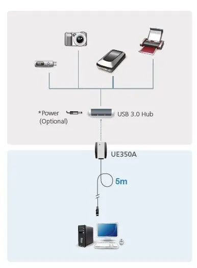 ATEN ATEN-UE350A USB 3.0 Aktif Uzatıcı, 5 metre (5M USB 3.0 Extender) alternatif görünüm