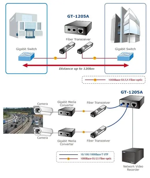 PLANET PL-GT-1205A 10/100/1000Base-T to Dual 1000Base-X SFP Media Converter alternatif görünüm